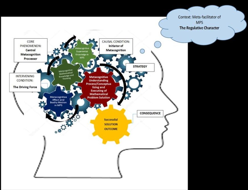 From Computation to Comprehension: Metacognitive Insights in LLM&based Mathematical Problem Solving