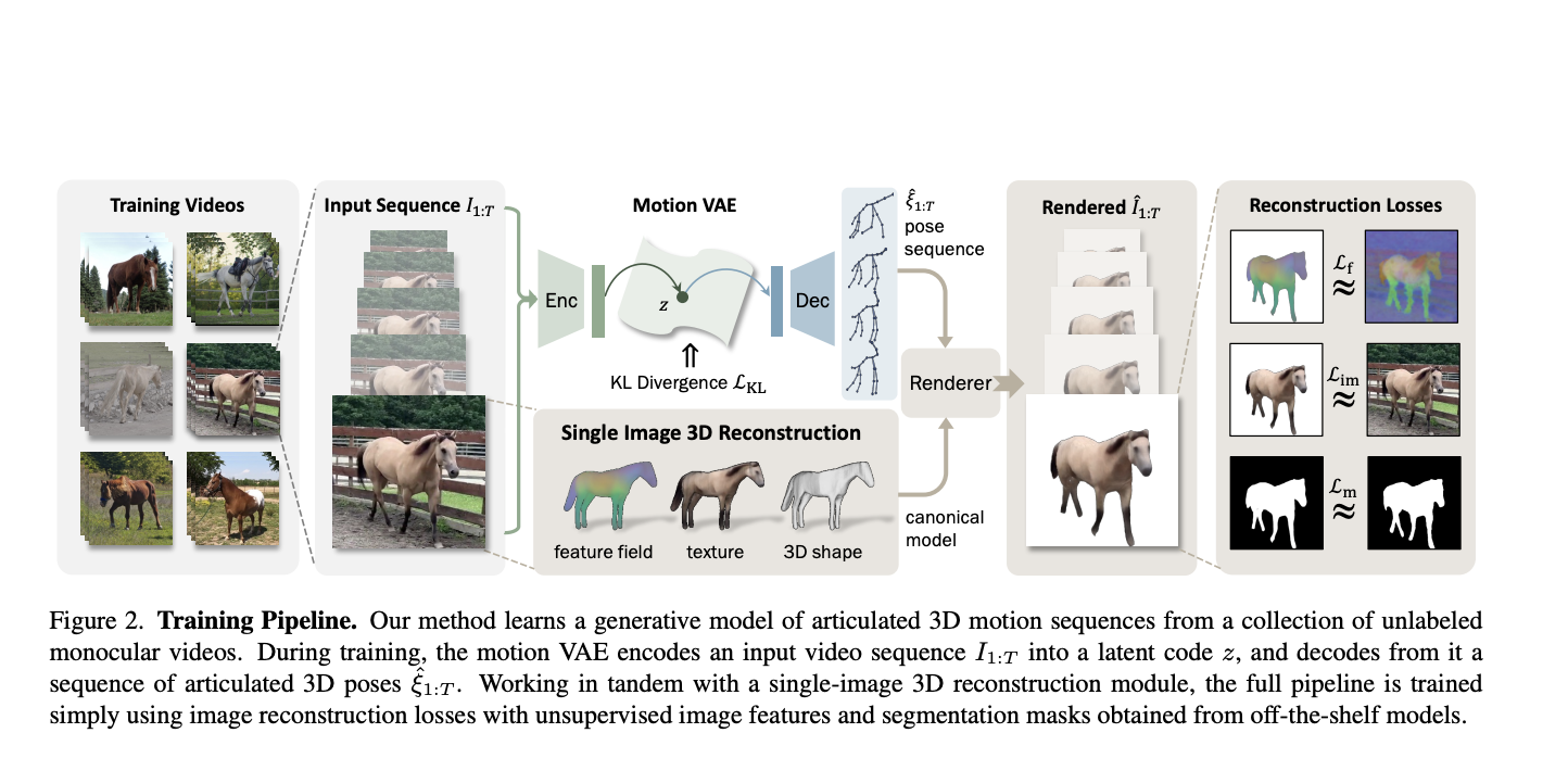 This AI Paper Introduces Ponymation: A New Artificial Intelligence Method for Learning a Generative Model of Articulated 3D Animal Motions from Raw, Unlabeled Online Videos - image Screenshot-2023-12-28-at-12.24.07-AM on https://aiquantumintelligence.com