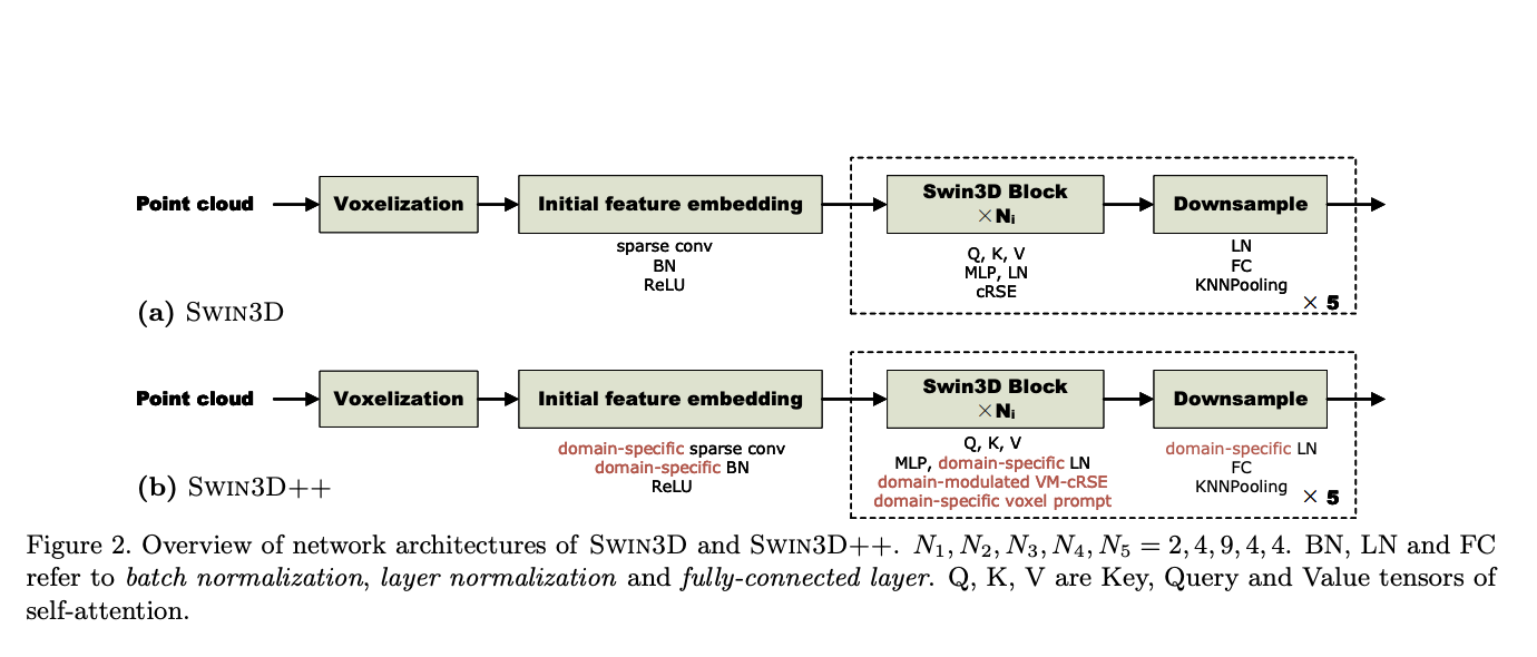 Meet Swin3D++: An Enhanced AI Architecture based on Swin3D for Efficient Pretraining on Multi-Source 3D Point Clouds - image Screenshot-2024-03-01-at-2.28.41-PM on https://aiquantumintelligence.com