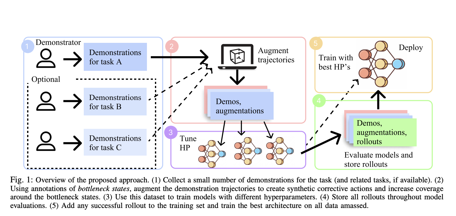 This AI Paper Proposes a Pipeline for Improving Imitation Learning Performance with a Small Human Demonstration Budget - image Screenshot-2024-04-21-at-10.41.56-PM on https://aiquantumintelligence.com