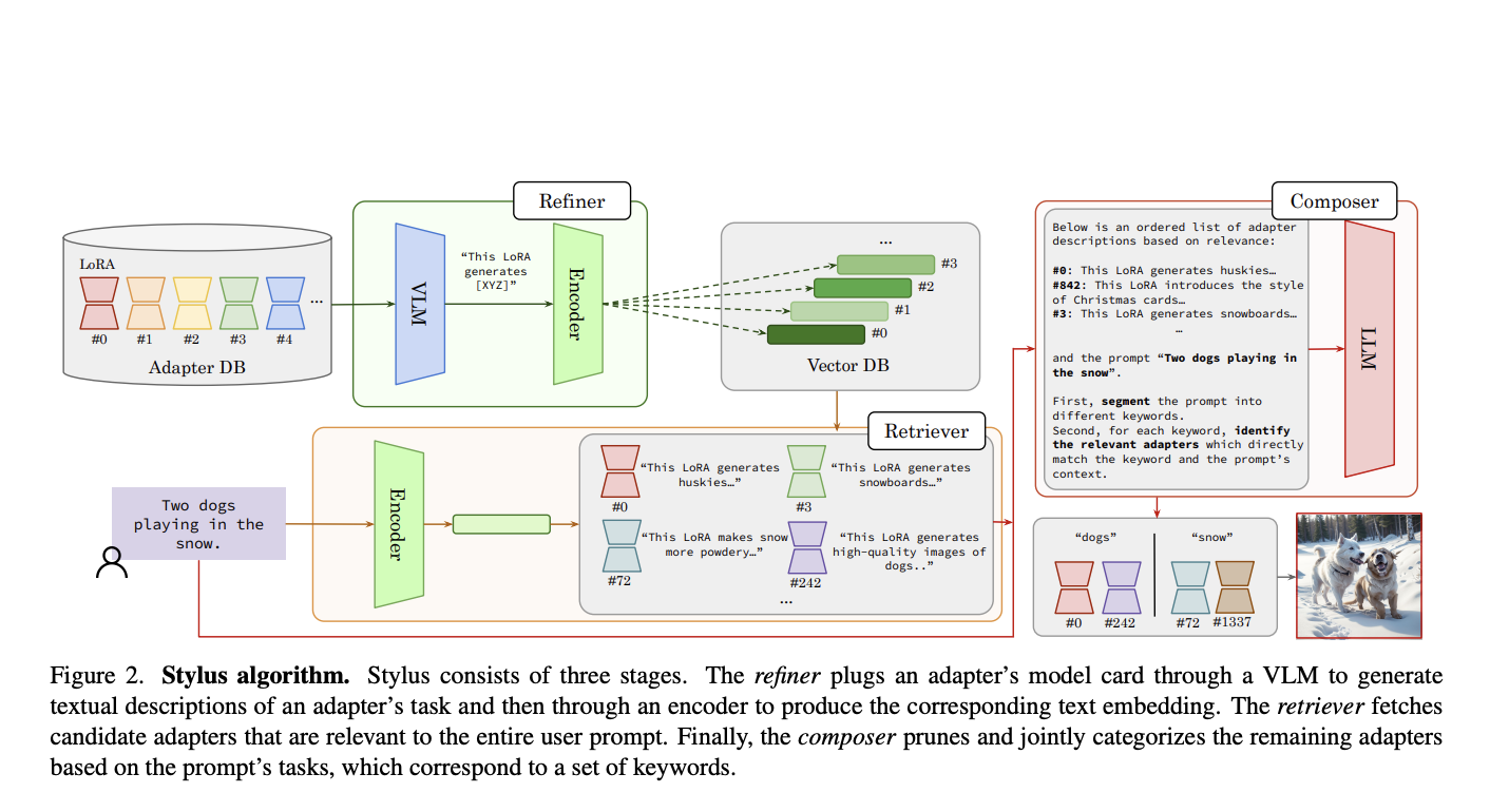 Stylus: An AI Tool that Automatically Finds and Adds the Best Adapters (LoRAs, Textual Inversions, Hypernetworks) to Stable Diffusion based on Your Prompt - image Screenshot-2024-05-08-at-11.20.21-PM on https://aiquantumintelligence.com