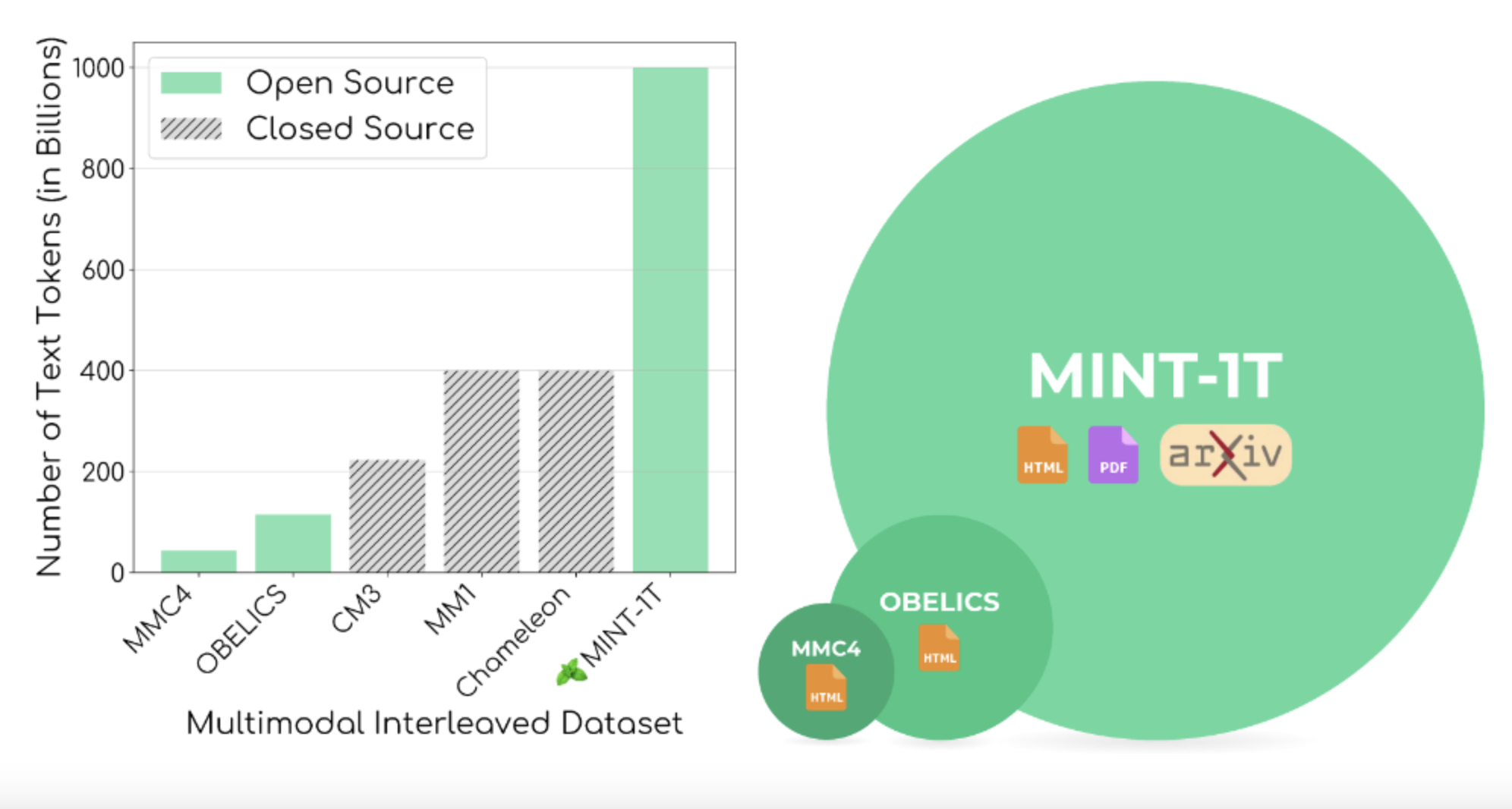 MINT-1T Dataset Released: A Multimodal Dataset with One Trillion Tokens to Build Large Multimodal Models - image Screenshot-2024-07-26-at-1.13.55-AM on https://aiquantumintelligence.com